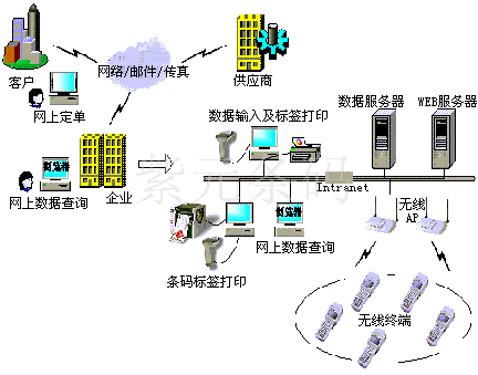 紫元S3仓库条码管理系统